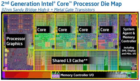 Особенности графики Intel HD Graphics 3000