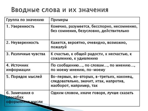 Особенности использования вводного слова