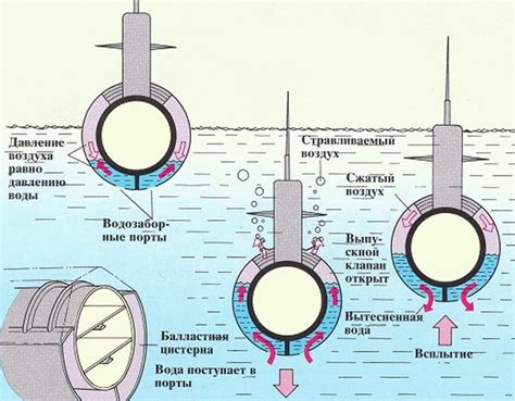 Особенности маневрирования подводной лодки в реке