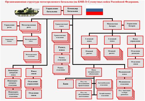 Особенности организации в строевую формацию военных подразделений