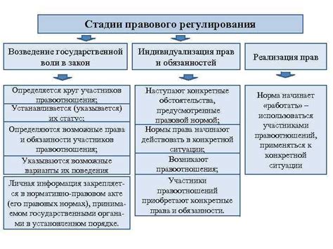 Особенности правового регулирования