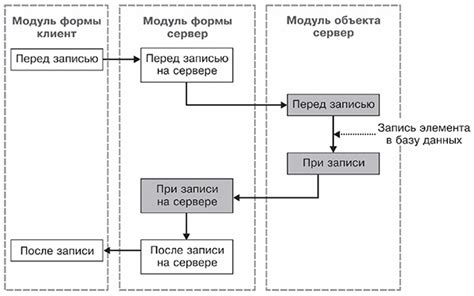 Особенности проведения документа