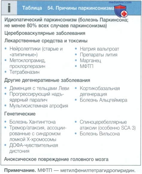 Особенности прогрессирования неврологического синдрома и заболевания с названием по имени знаменитого врача