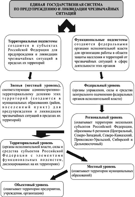 Особенности финансирования чрезвычайных ситуаций на региональном и федеральном уровнях