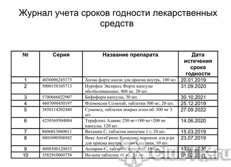 Особенности хранения и сроки годности антибиотиков