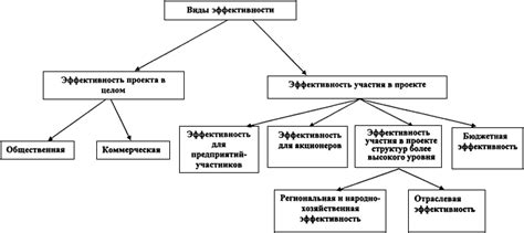 Особенности эффективности