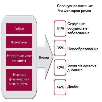 Острые инфекционные заболевания и высокая температура