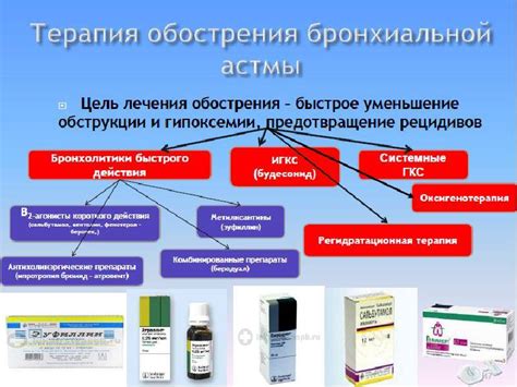 Отличия при бронхиальной астме и других респираторных заболеваниях