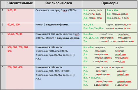 Отличия склонения существительных с числительными от безличных числительных