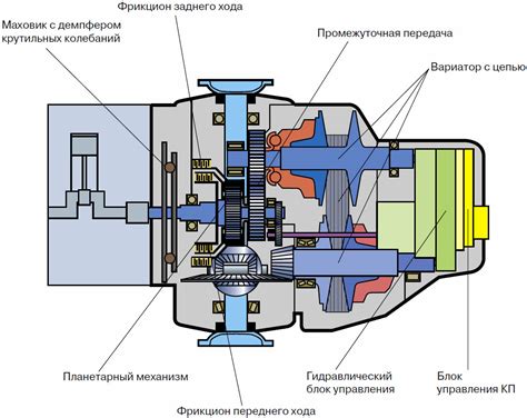 Отработка вариатора и его ресурс: особенности и характеристики