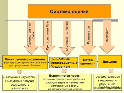 Оценка результатов и корректировка методик