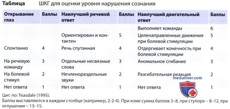 Оценка степени повреждений