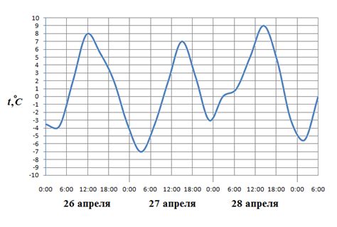 Ощутите изменение температуры воздуха