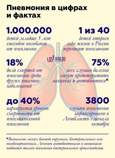 Первые признаки пневмонии: срочное обращение