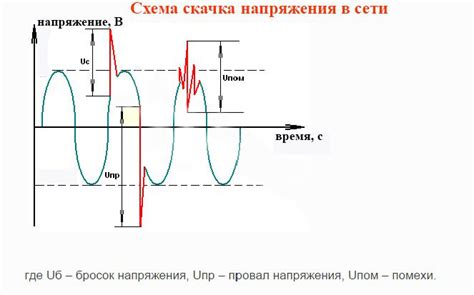 Перепады напряжения