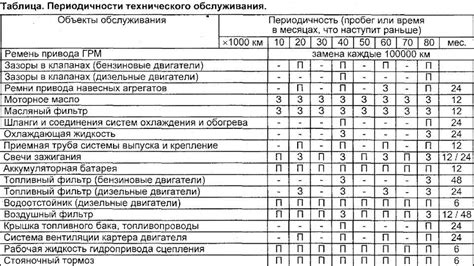 Периодичность технического обслуживания