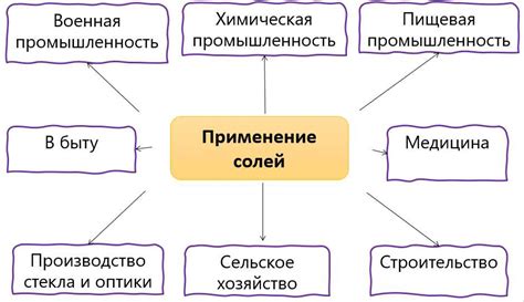 Перспективы развития и практическое значение процесса превращения соли в текучее вещество