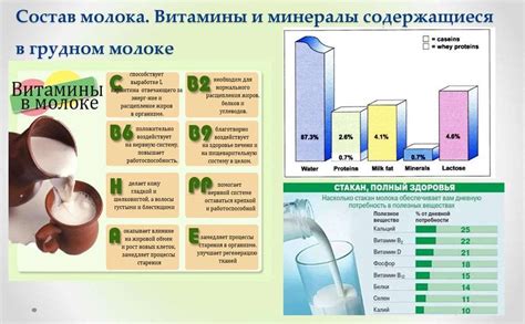 Питательные компоненты молока