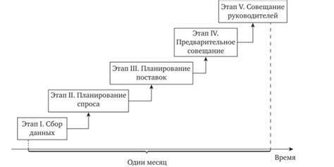 Планирование проделываемых операций