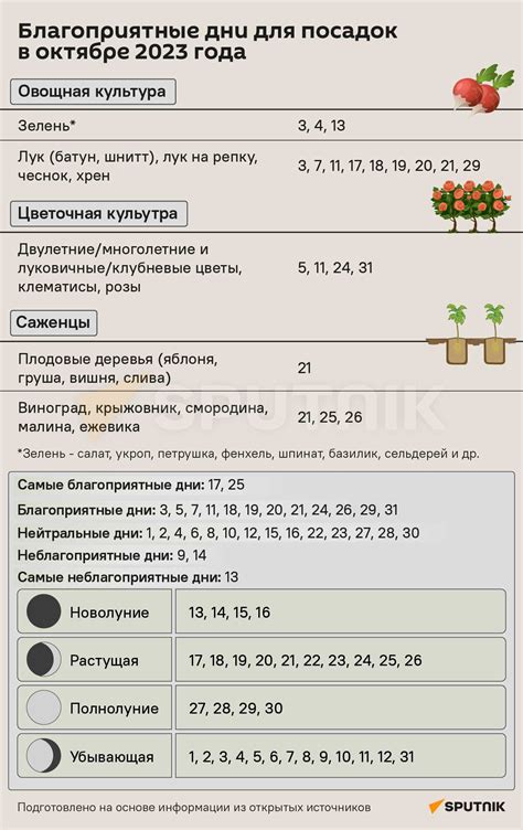 Подбор оптимального времени для посева