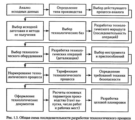 Подготовка ингредиентов для процесса