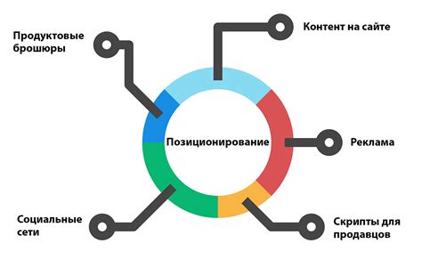 Подготовка и позиционирование