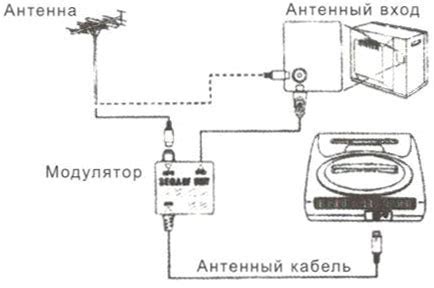 Подключение Сеги к антенному входу на телевизоре