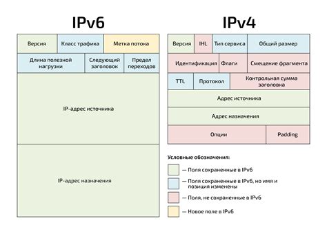 Подключение к сети с поддержкой IPv6