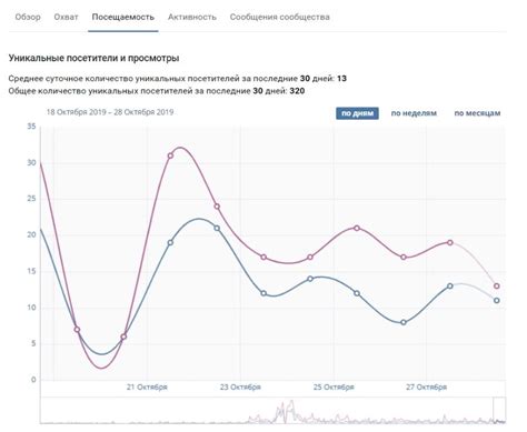 Показатели посещаемости в социальной сети: уникальные гости и просмотры