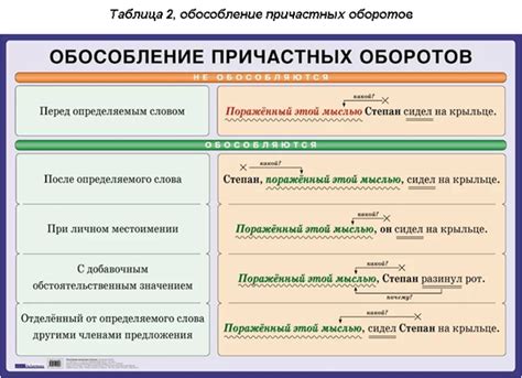 Полезные советы по использованию причастных оборотов