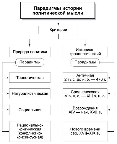 Политическая наука: основные направления