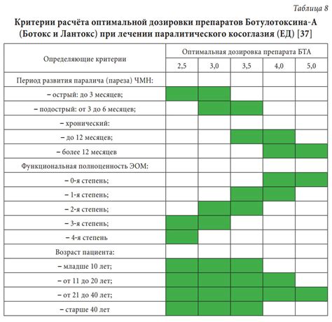 Понимание оптимальной дозировки