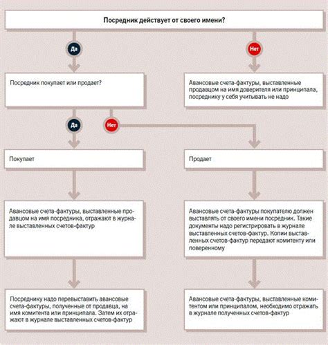 Понятие авансовых счетов-фактур