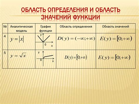 Понятие области определения функции