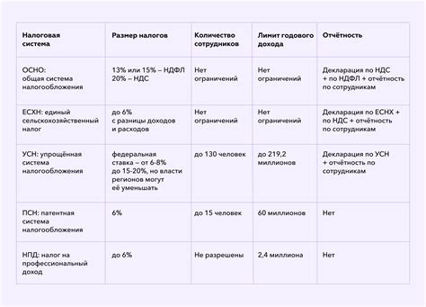 Понятие упрощенной системы налогообложения и возможности заблаговременного представления декларации