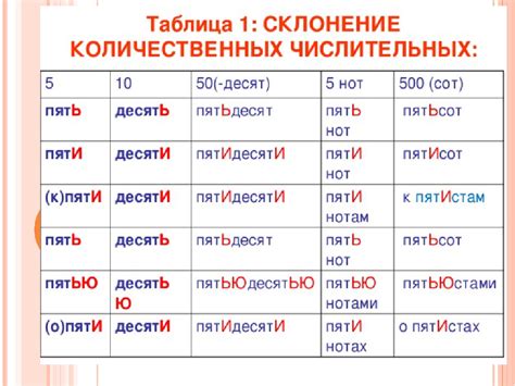 Порядковые числительные: от образования до склонения