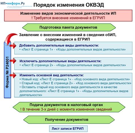 Порядок изменения типов деятельности ИП