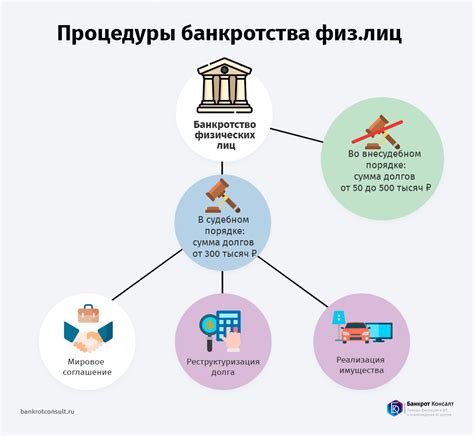 Порядок проведения банкротства