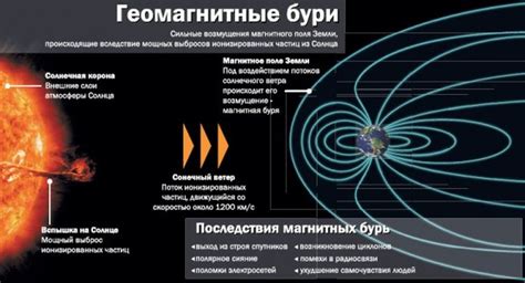 Потенциальные аномалии, возникающие при магнитных бурях