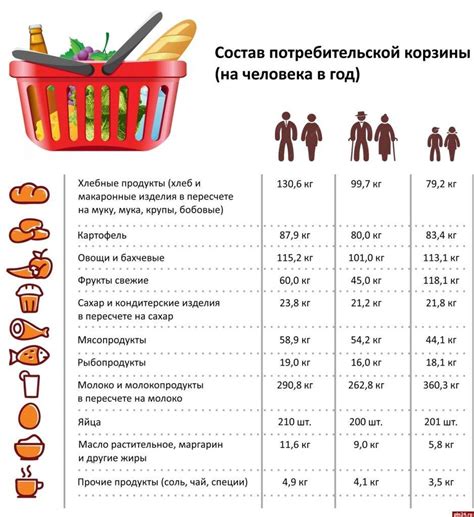 Потребительская корзина: суть и определение