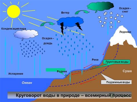 Почему процесс отошествия воды не всегда происходит молниеносно