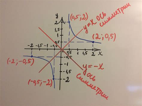 Правила определения пересечений гиперболы и осей координат