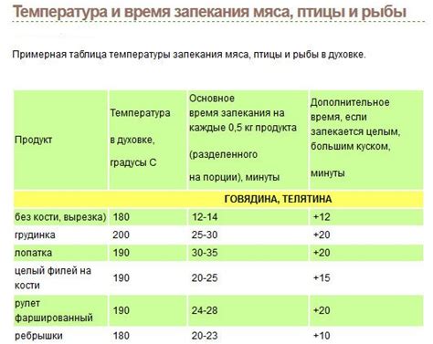 Правильная температура и время приготовления