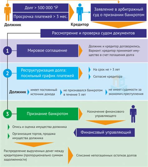 Правовое регулирование процедуры продажи долгов