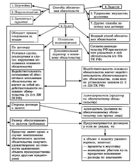 Правовые основы залога