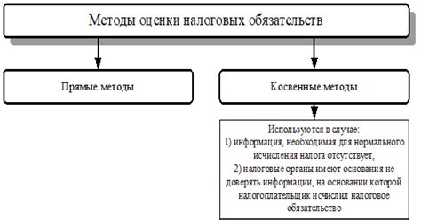 Практические примеры определения налоговых обязательств