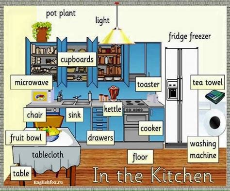 Предметы на кухне на английском языке