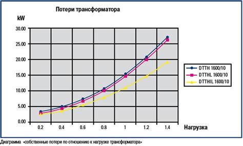 Предотвращение потерь мощности