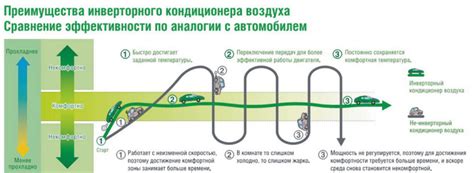 Преимущества инверторной техники