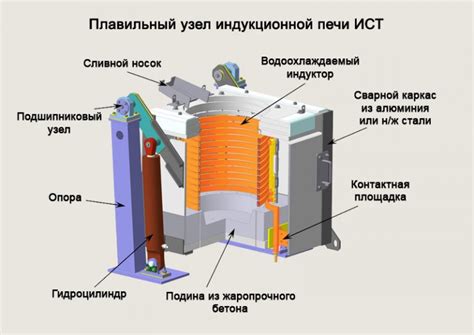 Преимущества использования индукционных печей